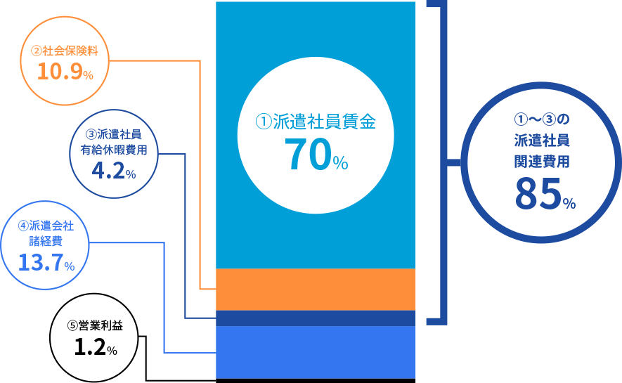 ご参考・派遣料金の仕組み
